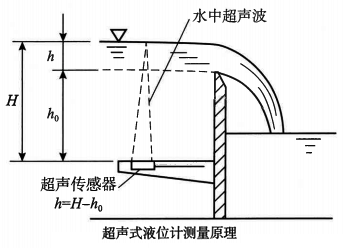超聲式液位計(jì)測(cè)量原理 超聲式液位計(jì)測(cè)量原理