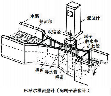 P槽式明渠流量計(jì)工作原理 P槽式明渠流量計(jì)工作原理
