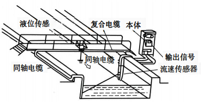 流速-水位明渠流量計(jì)工作原理 流速-水位明渠流量計(jì)工作原理