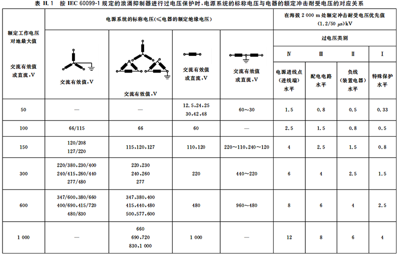 低壓電器的額定沖擊耐壓值取決于電源系統(tǒng)的標(biāo)稱電壓、過(guò)電壓類別以及額定工作電壓
