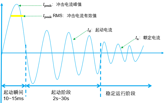 電動機(jī)直接起動時(shí)的電流曲線 電動機(jī)直接起動時(shí)的電流曲線