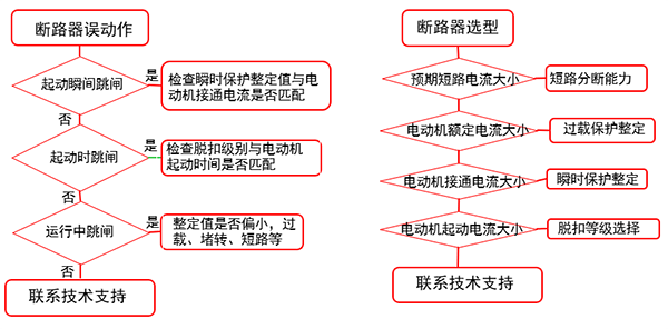 電動機(jī)回路斷路器的選擇以及校驗(yàn)流程圖 電動機(jī)回路斷路器的選擇以及校驗(yàn)流程圖