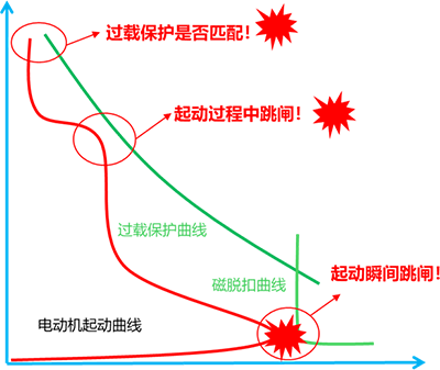 電動機(jī)起動過程與斷路器過載保護(hù)以及磁保護(hù)的校核曲線 電動機(jī)起動過程與斷路器過載保護(hù)以及磁保護(hù)的校核曲線