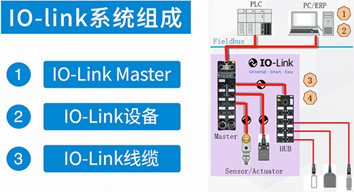IO-Link應(yīng)用框圖 IO-Link應(yīng)用框圖