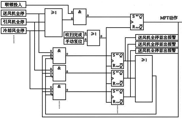FSSS系統(tǒng)首出記憶功能單邏輯框圖 FSSS系統(tǒng)首出記憶功能單邏輯框圖