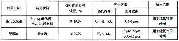 氬氣的純化方法、純化效果和適用范圍