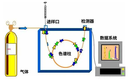 氣相色譜儀的結構 氣相色譜儀的結構