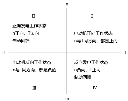 變頻器的四象限運行 變頻器的四象限運行