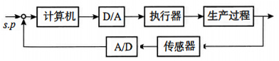 計算機控制系統(tǒng)原理圖 計算機控制系統(tǒng)原理圖