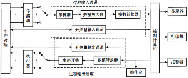 控制系統(tǒng)組成 控制系統(tǒng)組成