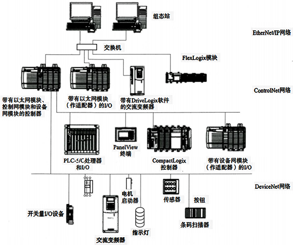 ControlLogix系統(tǒng)網(wǎng)絡(luò)連接示意 ControlLogix系統(tǒng)網(wǎng)絡(luò)連接示意