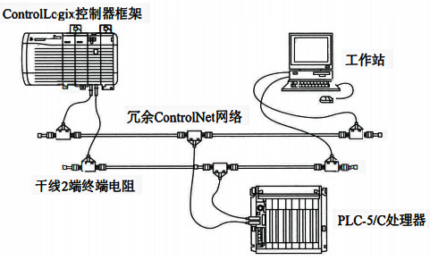 ControlNet網(wǎng)絡(luò)冗余示意 ControlNet網(wǎng)絡(luò)冗余示意
