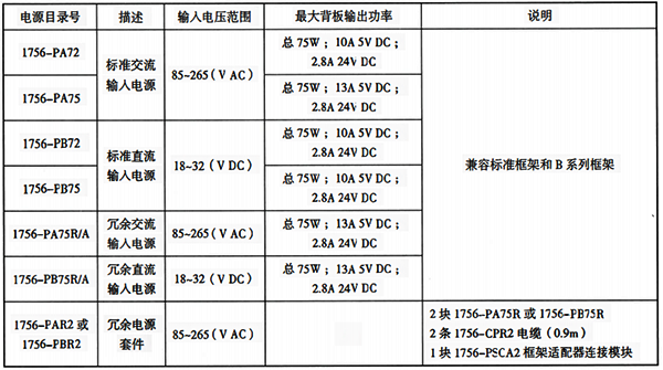 ControlLogix系統(tǒng)典型電源性能指標 ControlLogix系統(tǒng)典型電源性能指標