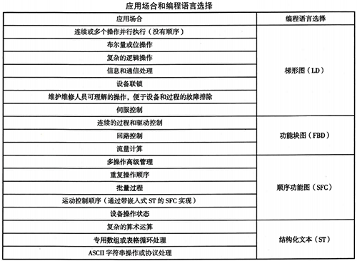 ControlLogix系統(tǒng)應(yīng)用場合和編程語言選擇 ControlLogix系統(tǒng)應(yīng)用場合和編程語言選擇
