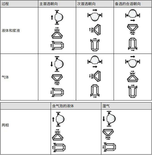 安裝質(zhì)量流量計首選朝向 安裝質(zhì)量流量計首選朝向