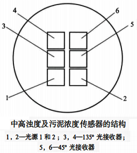 中高濁度及污泥濃度傳感器的結(jié)構(gòu) 中高濁度及污泥濃度傳感器的結(jié)構(gòu)