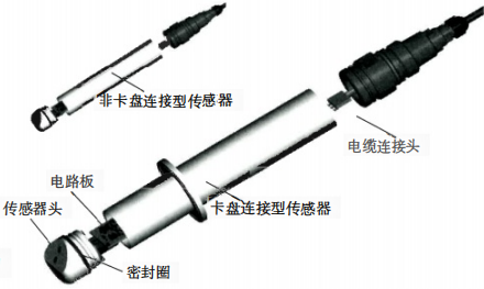 低 濁度傳感器的結(jié)構(gòu) 低 濁度傳感器的結(jié)構(gòu)