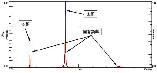 某結(jié)構(gòu)響應(yīng)的PSD 某結(jié)構(gòu)響應(yīng)的PSD