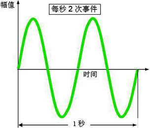 振動(dòng)頻率 振動(dòng)頻率