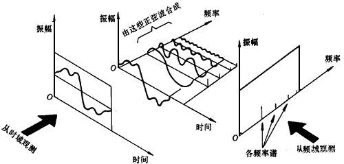 FFT變換過(guò)程示意 FFT變換過(guò)程示意