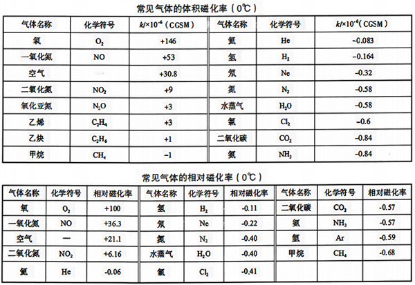 常見氣體的體積磁化率和相對磁化率 常見氣體的體積磁化率和相對磁化率