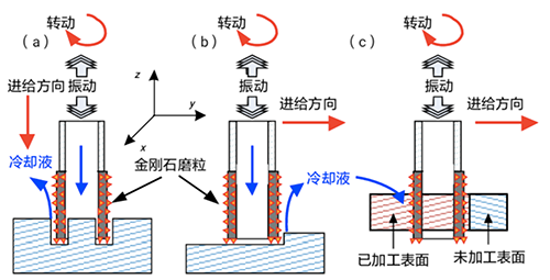 旋轉(zhuǎn)超聲波加工原理 旋轉(zhuǎn)超聲波加工原理