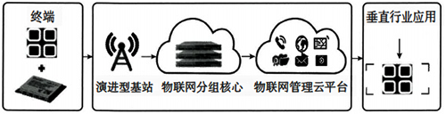 NB-IoT系統(tǒng)架構(gòu) NB-IoT系統(tǒng)架構(gòu)