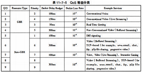 QoS 等級(jí)分類(lèi) QoS 等級(jí)分類(lèi)