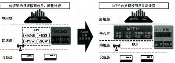 NB-IoT網(wǎng)絡(luò)計(jì)費(fèi)方式 NB-IoT網(wǎng)絡(luò)計(jì)費(fèi)方式