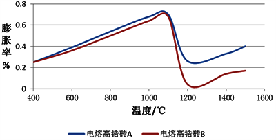 兩種電熔高鋯磚材料膨脹率對(duì)比 兩種電熔高鋯磚材料膨脹率對(duì)比