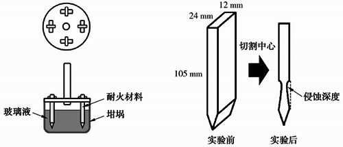 電熔高鋯磚抗侵蝕性能評(píng)價(jià)方法 電熔高鋯磚抗侵蝕性能評(píng)價(jià)方法