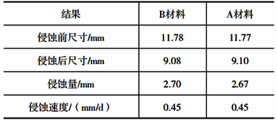 兩種材料抗玻璃液侵蝕結(jié)果 兩種材料抗玻璃液侵蝕結(jié)果