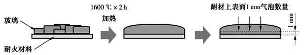 電熔高鋯磚發(fā)泡性能評(píng)價(jià)方法 電熔高鋯磚發(fā)泡性能評(píng)價(jià)方法