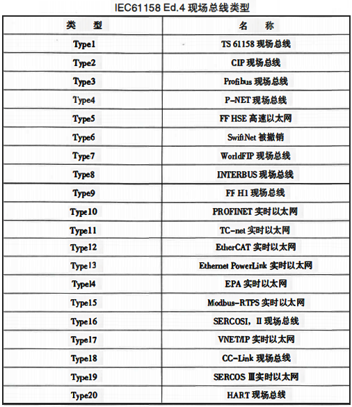 IEC61158第4版中規(guī)定的現(xiàn)場總線類型 IEC61158第4版中規(guī)定的現(xiàn)場總線類型