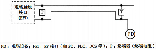 現(xiàn)場造成網(wǎng)段回路結構 現(xiàn)場造成網(wǎng)段回路結構