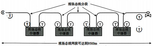 使用中繼器的現(xiàn)場總線網(wǎng)段 使用中繼器的現(xiàn)場總線網(wǎng)段