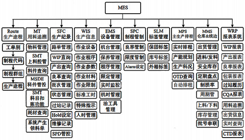MES系統(tǒng)模塊開(kāi)發(fā)應(yīng)用示例 MES系統(tǒng)模塊開(kāi)發(fā)應(yīng)用示例