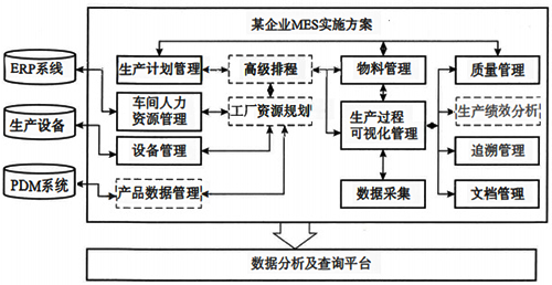 某企業(yè)MES項(xiàng)目整體架構(gòu)示意 某企業(yè)MES項(xiàng)目整體架構(gòu)示意