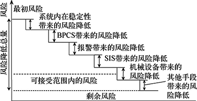 不同保護(hù)措施帶來的風(fēng)險降低 不同保護(hù)措施帶來的風(fēng)險降低