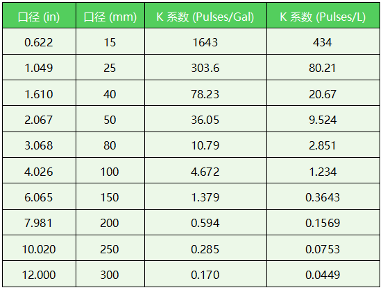 羅斯蒙特渦街流量計K系數(shù) 羅斯蒙特渦街流量計K系數(shù)