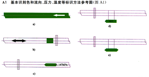 基本識別色和流向、壓力、溫度等標(biāo)識方法參考圖