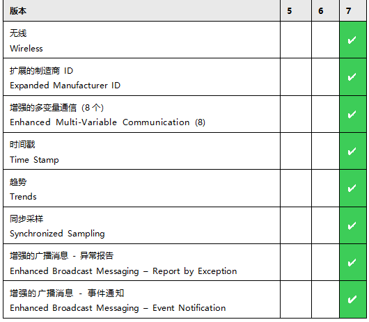 HART協(xié)議主要功能 HART協(xié)議主要功能
