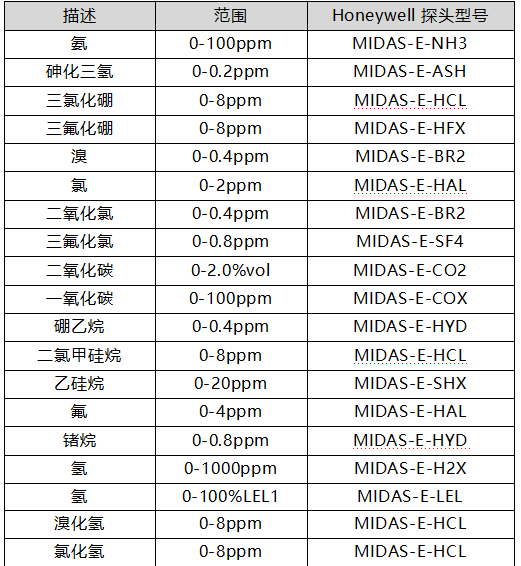 MIDAS氣體探測(cè)器探頭選型 MIDAS氣體探測(cè)器探頭選型