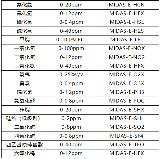 MIDAS氣體探測(cè)器探頭選型 MIDAS氣體探測(cè)器探頭選型