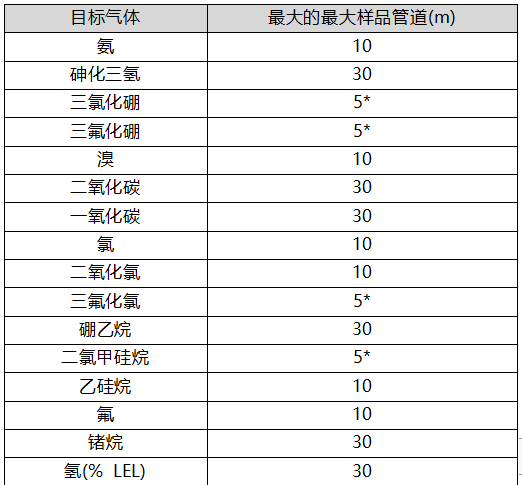 MIDAS氣體探測(cè)器取樣管長(zhǎng)度 MIDAS氣體探測(cè)器取樣管長(zhǎng)度