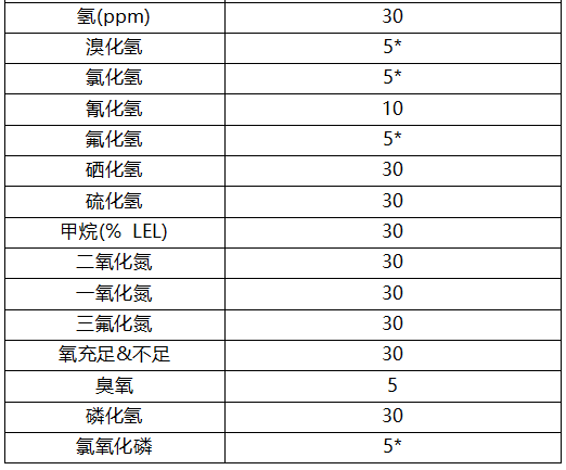 MIDAS氣體探測(cè)器取樣管長(zhǎng)度 MIDAS氣體探測(cè)器取樣管長(zhǎng)度