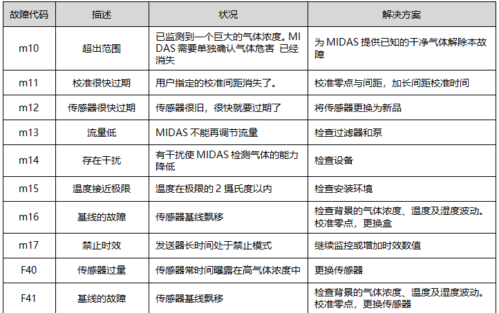MIDAS氣體探測(cè)器常見(jiàn)故障及解決辦法 MIDAS氣體探測(cè)器常見(jiàn)故障及解決辦法
