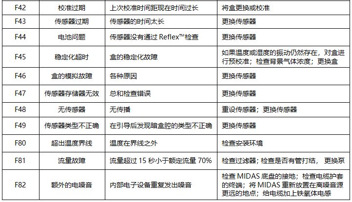 MIDAS氣體探測(cè)器常見(jiàn)故障及解決辦法 MIDAS氣體探測(cè)器常見(jiàn)故障及解決辦法