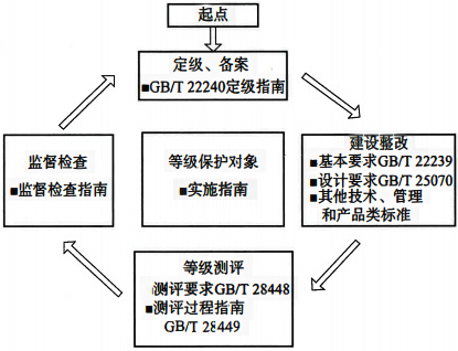 等級(jí)保護(hù)2.0標(biāo)準(zhǔn)體系流程 等級(jí)保護(hù)2.0標(biāo)準(zhǔn)體系流程