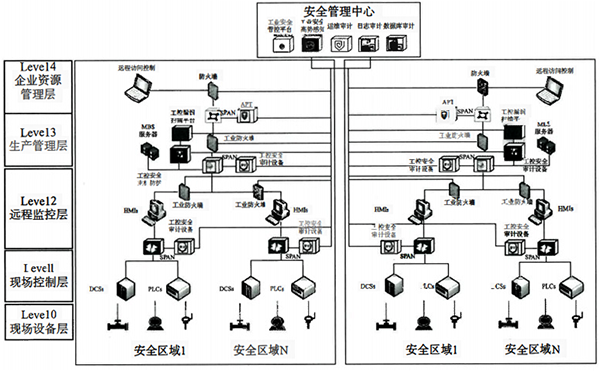 工控安全設(shè)備的部署方案 工控安全設(shè)備的部署方案